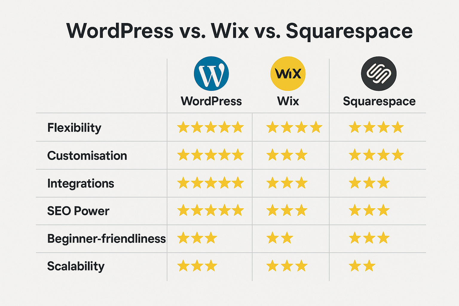 Comparatif WordPress vs autres CMS pour créer un site web facile et flexible