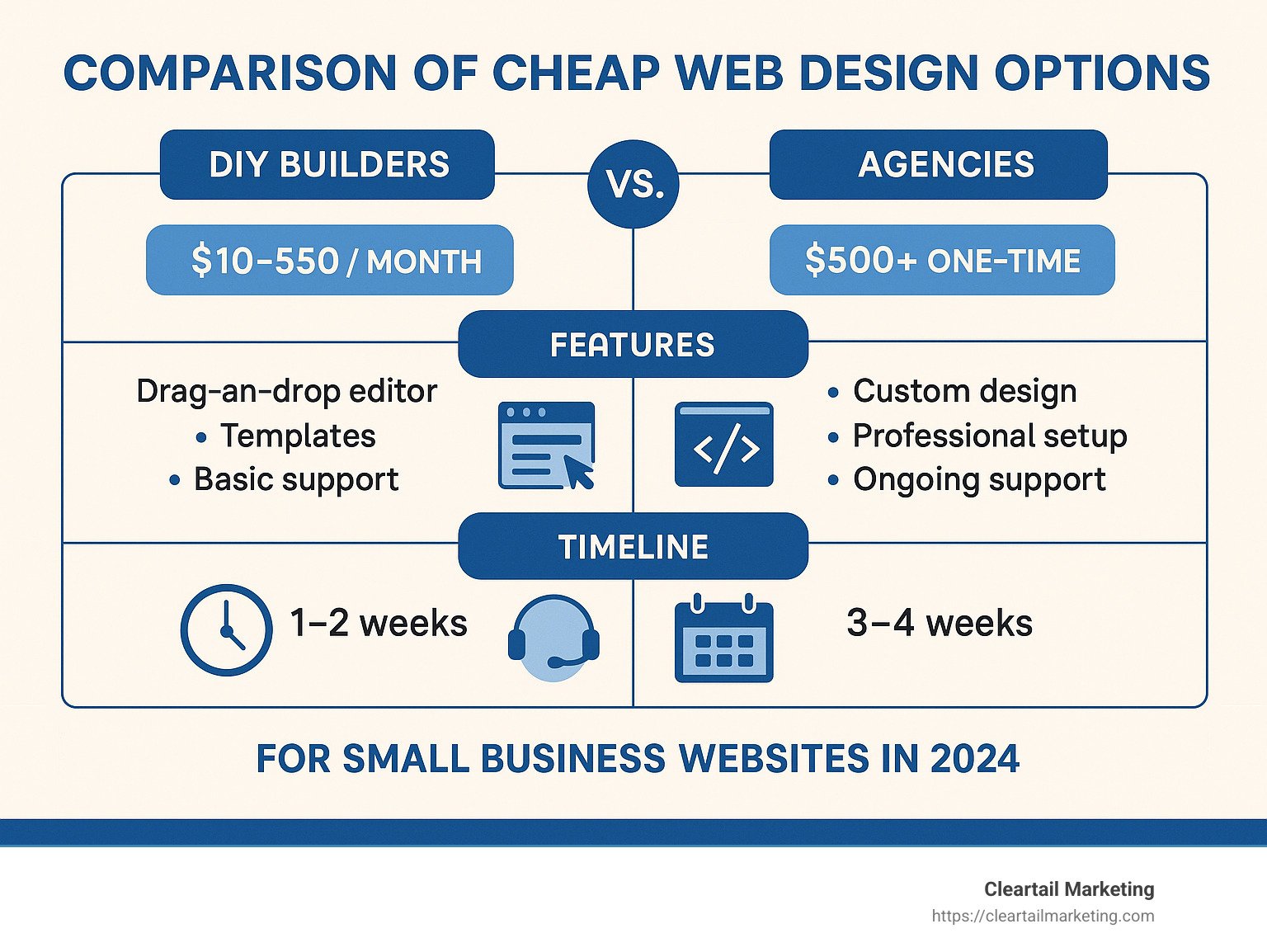 infographic comparing DIY WordPress websites with professionally designed ones, highlighting speed, security, and conversion differences.